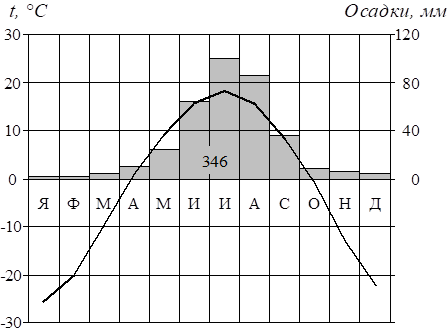 Рисунок к задаче