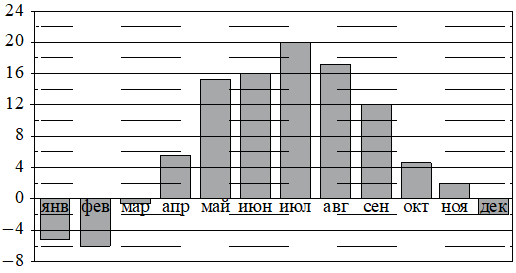 Рисунок к задаче