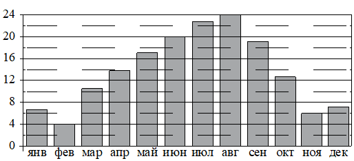 Рисунок к задаче