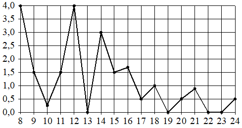 Рисунок к задаче