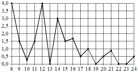 Рисунок к задаче
